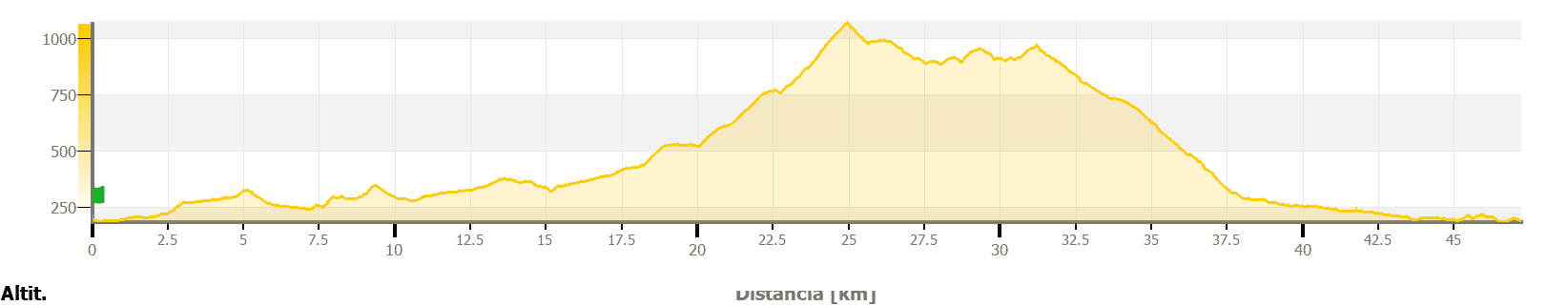 Grafic R11_Ruta_BTT_Montseny_Castanyer d’en Cuch